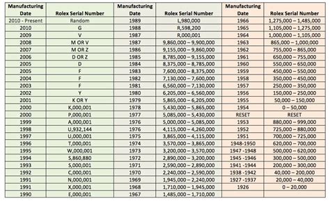 rolex datejust serial numbers|rolex serial number year chart.